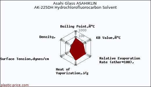 Asahi Glass ASAHIKLIN AK-225DH Hydrochlorofluorocarbon Solvent