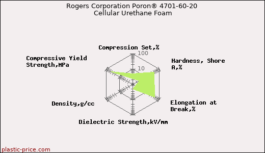 Rogers Corporation Poron® 4701-60-20 Cellular Urethane Foam