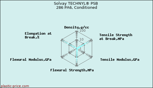 Solvay TECHNYL® PSB 286 PA6, Conditioned