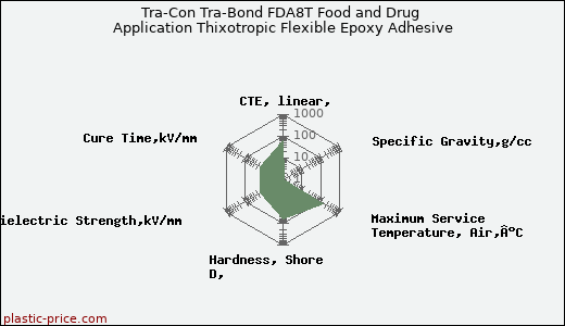 Tra-Con Tra-Bond FDA8T Food and Drug Application Thixotropic Flexible Epoxy Adhesive