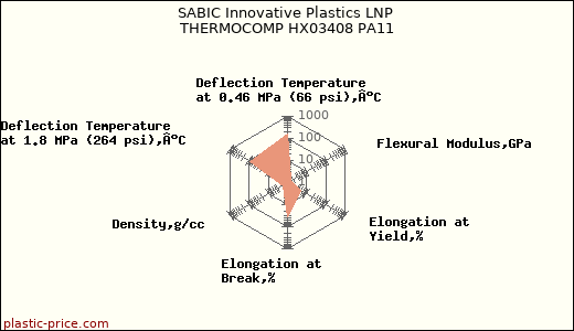 SABIC Innovative Plastics LNP THERMOCOMP HX03408 PA11
