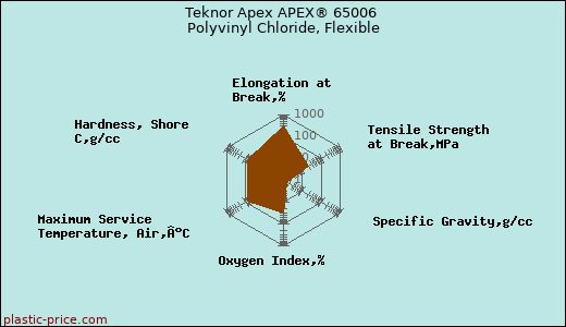 Teknor Apex APEX® 65006 Polyvinyl Chloride, Flexible