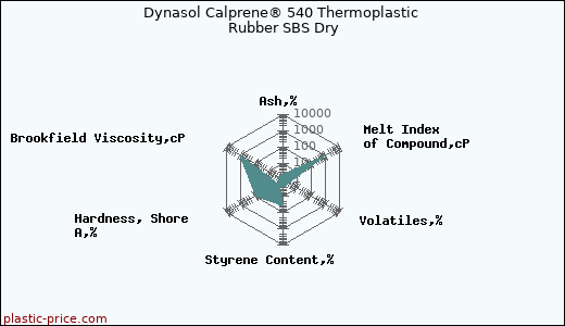 Dynasol Calprene® 540 Thermoplastic Rubber SBS Dry
