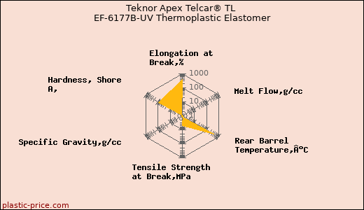 Teknor Apex Telcar® TL EF-6177B-UV Thermoplastic Elastomer