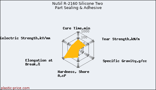 NuSil R-2160 Silicone Two Part Sealing & Adhesive