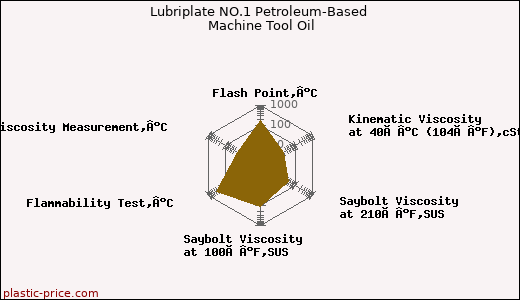 Lubriplate NO.1 Petroleum-Based Machine Tool Oil