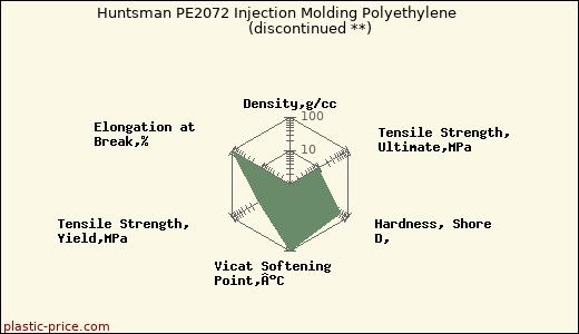 Huntsman PE2072 Injection Molding Polyethylene               (discontinued **)
