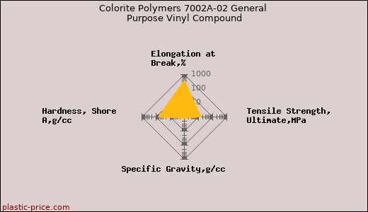 Colorite Polymers 7002A-02 General Purpose Vinyl Compound