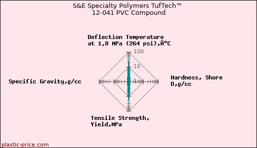 S&E Specialty Polymers TufTech™ 12-041 PVC Compound