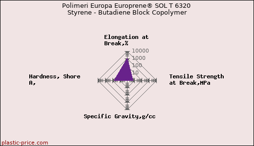 Polimeri Europa Europrene® SOL T 6320 Styrene - Butadiene Block Copolymer