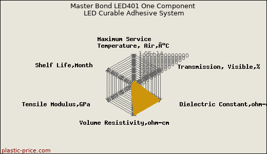 Master Bond LED401 One Component LED Curable Adhesive System