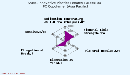 SABIC Innovative Plastics Lexan® FXD9810U PC Copolymer (Asia Pacific)