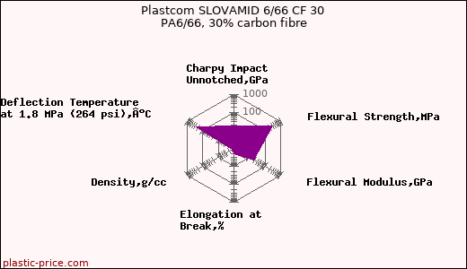 Plastcom SLOVAMID 6/66 CF 30 PA6/66, 30% carbon fibre