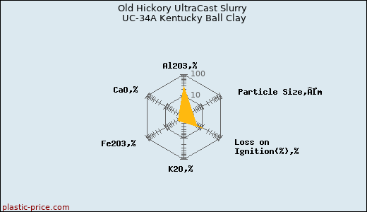Old Hickory UltraCast Slurry UC-34A Kentucky Ball Clay