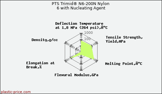 PTS Trimid® N6-200N Nylon 6 with Nucleating Agent