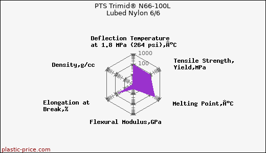 PTS Trimid® N66-100L Lubed Nylon 6/6
