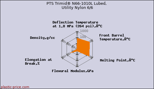 PTS Trimid® N66-1010L Lubed, Utility Nylon 6/6