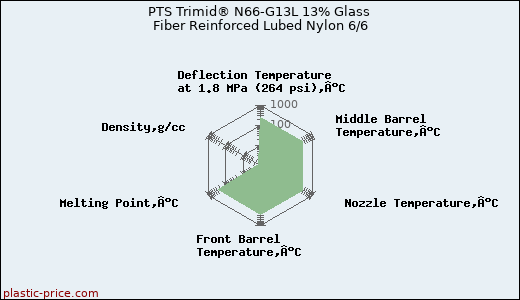 PTS Trimid® N66-G13L 13% Glass Fiber Reinforced Lubed Nylon 6/6
