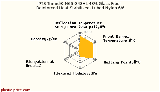 PTS Trimid® N66-G43HL 43% Glass Fiber Reinforced Heat Stabilized, Lubed Nylon 6/6
