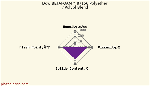 Dow BETAFOAM™ 87156 Polyether / Polyol Blend