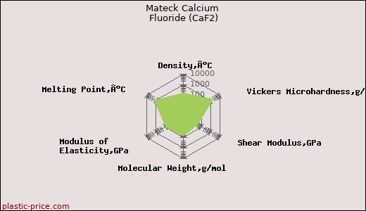 Mateck Calcium Fluoride (CaF2)