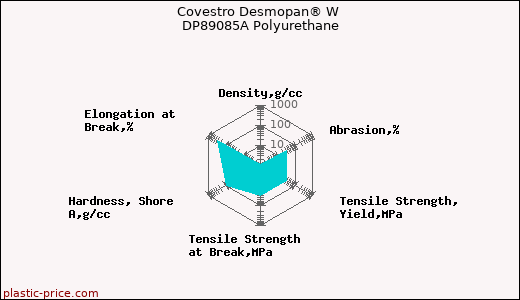 Covestro Desmopan® W DP89085A Polyurethane