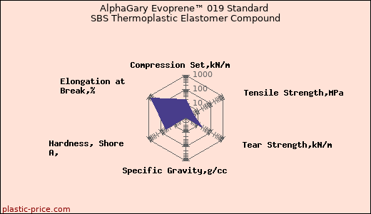 AlphaGary Evoprene™ 019 Standard SBS Thermoplastic Elastomer Compound