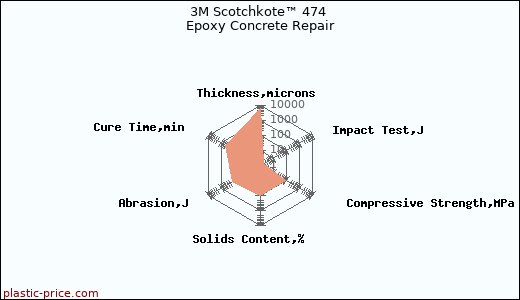 3M Scotchkote™ 474 Epoxy Concrete Repair