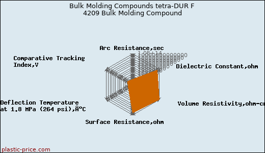 Bulk Molding Compounds tetra-DUR F 4209 Bulk Molding Compound
