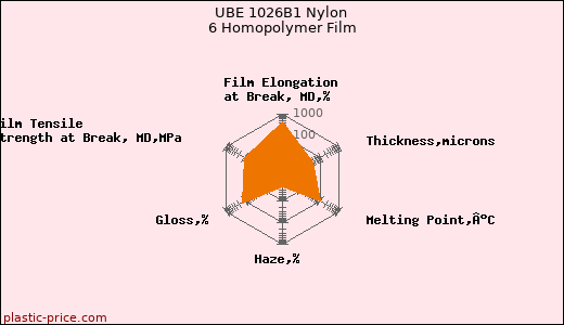 UBE 1026B1 Nylon 6 Homopolymer Film