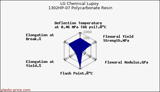 LG Chemical Lupoy 1302HP-07 Polycarbonate Resin