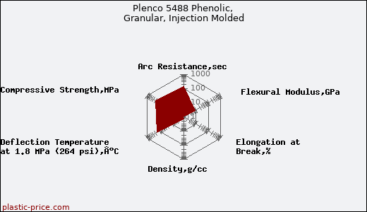 Plenco 5488 Phenolic, Granular, Injection Molded