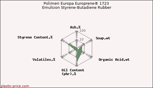 Polimeri Europa Europrene® 1723 Emulsion Styrene-Butadiene Rubber