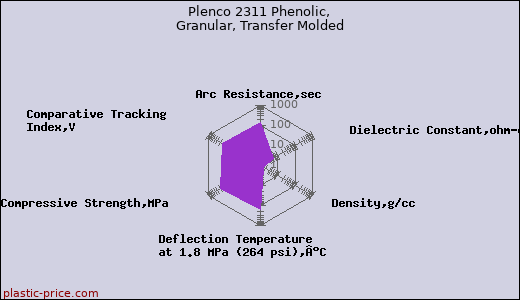 Plenco 2311 Phenolic, Granular, Transfer Molded