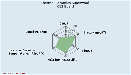Thermal Ceramics Superwool 612 Board