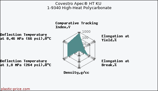 Covestro Apec® HT KU 1-9340 High-Heat Polycarbonate