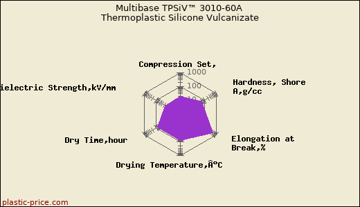 Multibase TPSiV™ 3010-60A Thermoplastic Silicone Vulcanizate