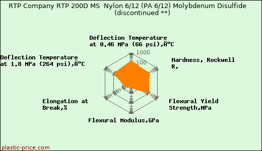 RTP Company RTP 200D MS  Nylon 6/12 (PA 6/12) Molybdenum Disulfide               (discontinued **)