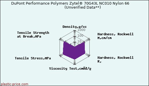 DuPont Performance Polymers Zytel® 70G43L NC010 Nylon 66                      (Unverified Data**)