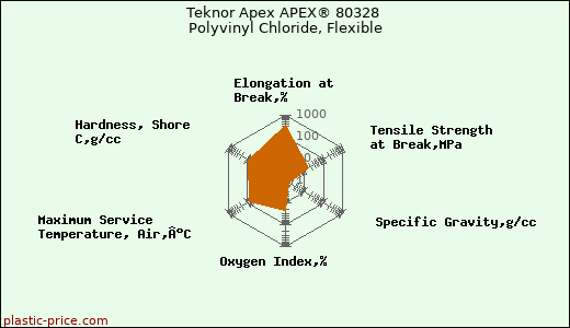 Teknor Apex APEX® 80328 Polyvinyl Chloride, Flexible