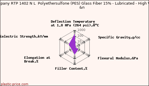 RTP Company RTP 1402 N L  Polyethersulfone (PES) Glass Fiber 15% - Lubricated - High Viscosity              &n