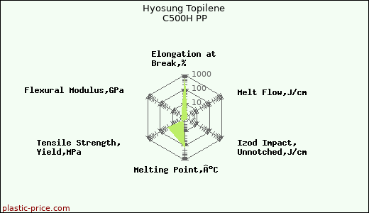 Hyosung Topilene C500H PP