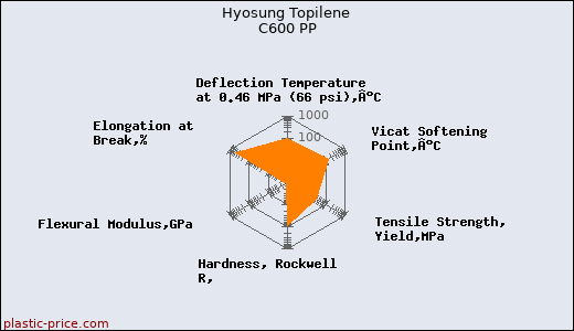 Hyosung Topilene C600 PP