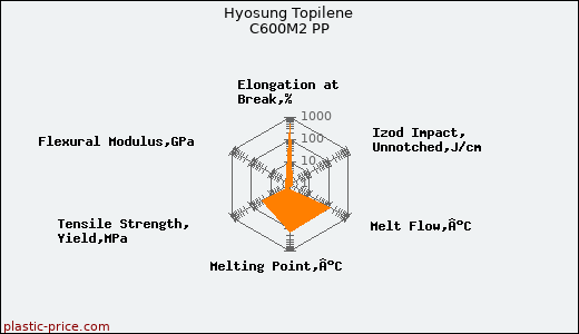 Hyosung Topilene C600M2 PP