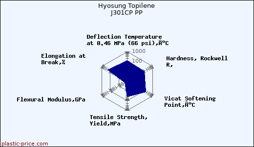 Hyosung Topilene J301CP PP