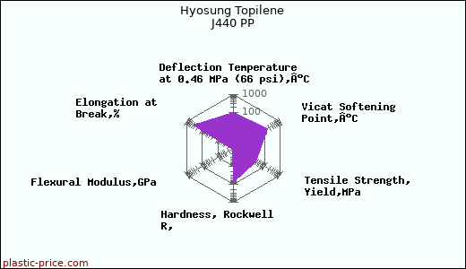 Hyosung Topilene J440 PP