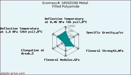 Ecomass® 1850ZG90 Metal Filled Polyamide