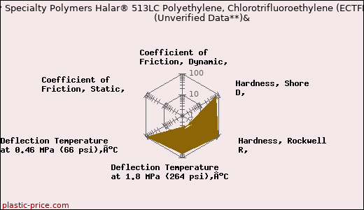 Solvay Specialty Polymers Halar® 513LC Polyethylene, Chlorotrifluoroethylene (ECTFE)                      (Unverified Data**)&