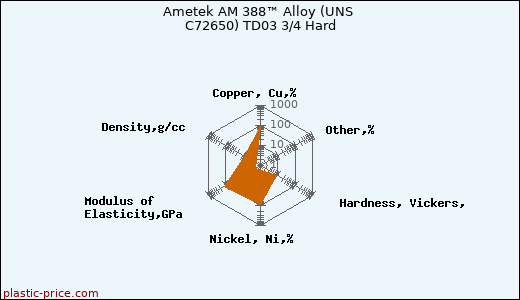 Ametek AM 388™ Alloy (UNS C72650) TD03 3/4 Hard