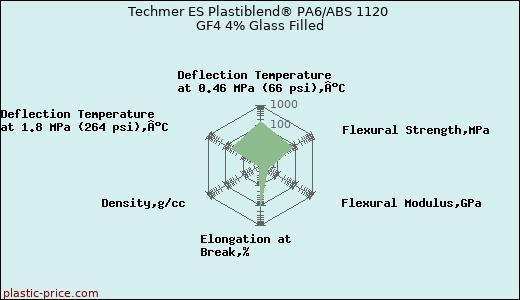 Techmer ES Plastiblend® PA6/ABS 1120 GF4 4% Glass Filled